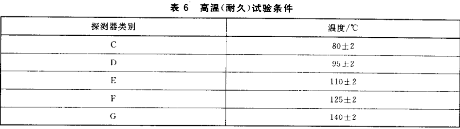 點型感溫火災(zāi)探測器高溫耐久試驗方法