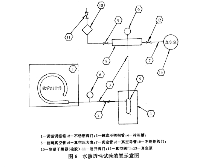 汽車(chē)空調(diào)軟管及軟管組合件密封性試驗(yàn)方法