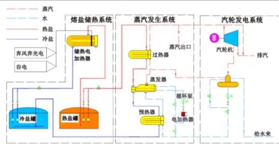 熔鹽儲(chǔ)能技術(shù)