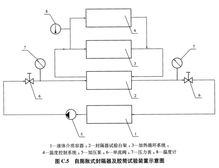 壓縮式封隔器膠筒性能試驗方法